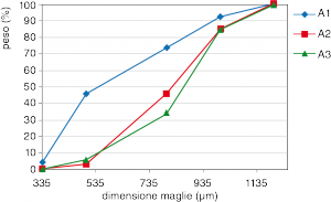 Fig. 2 – Distribuzioni granulometriche cumulative dei campioni A1, A2, A3