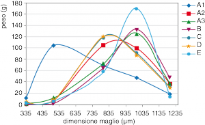 Fig. 3 - Distribuzioni granulometriche dei campioni A1, A2, A3 (dello stesso produttore) e dei campioni B, C, D, E (di produttori differenti)