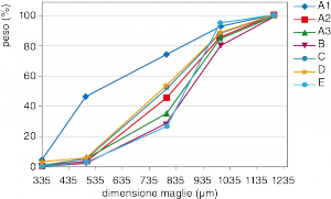 Fig. 4 - Distribuzioni granulometriche cumulative dei campioni A1, A2, A3, B, C, D, E