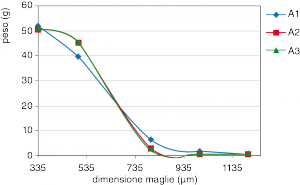 Fig. 5 - Confronto delle distribuzioni granulometriche del campione A1 prelevato a inizio, metà e fine ciclo di macinazione
