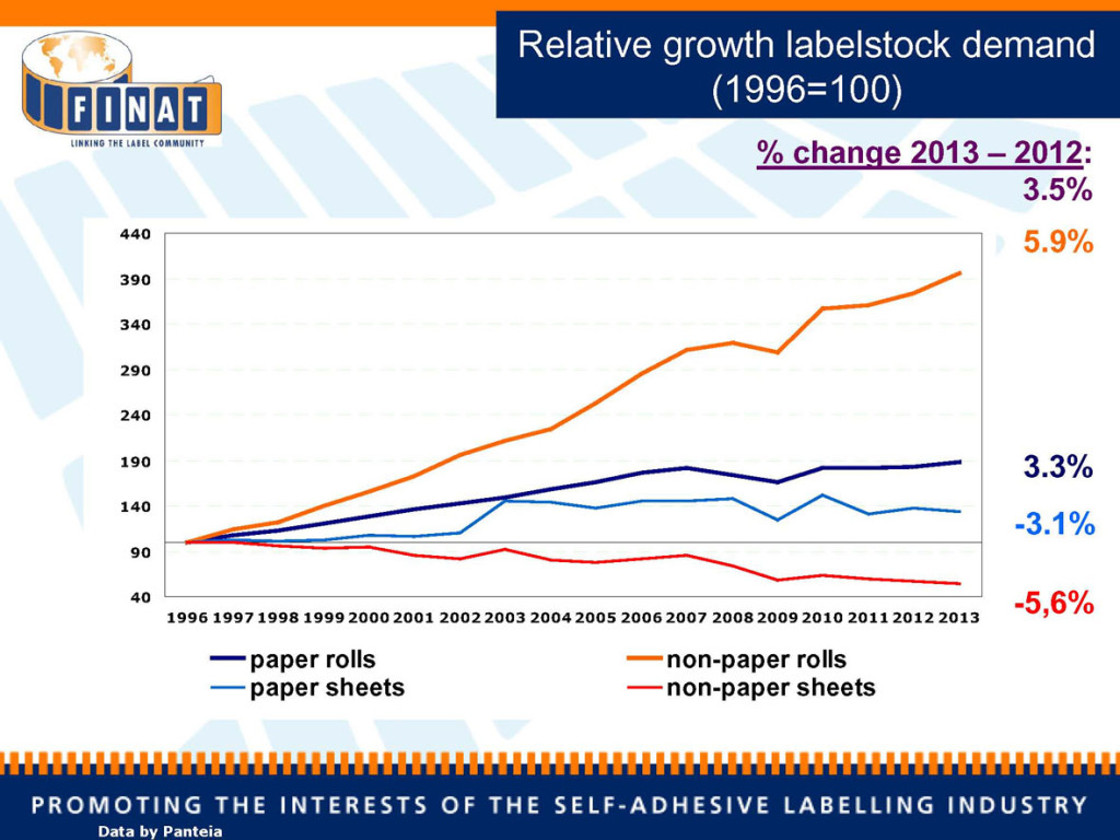 FIN_pr14015_Relative growth labelstock demand